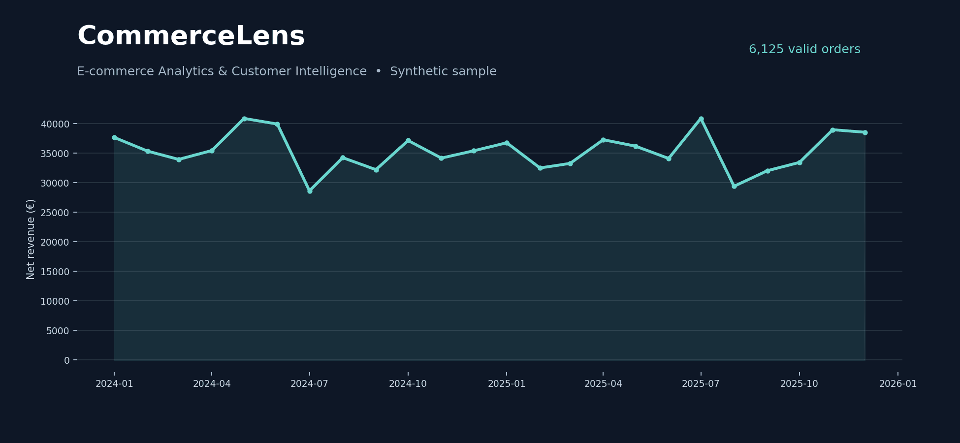 CommerceLens dashboard preview: monthly net revenue over time, synthetic sample